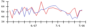 アルビスの値上がり確率推移