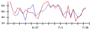 西川計測の値上がり確率推移