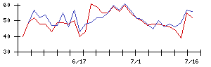 コジマの値上がり確率推移