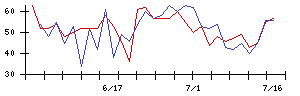 エコスの値上がり確率推移