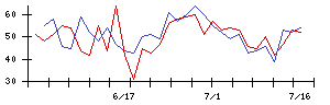 大水の値上がり確率推移