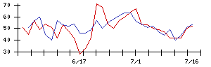 ウェッズの値上がり確率推移