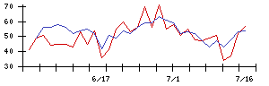 安楽亭の値上がり確率推移