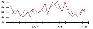 梅の花の値上がり確率推移