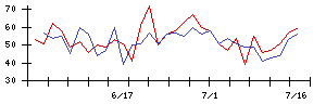 ＹＵ−ＷＡ　Ｃｒｅａｔｉｏｎ　Ｈｏｌｄｉｎｇｓの値上がり確率推移