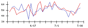 壱番屋の値上がり確率推移