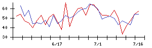 浜木綿の値上がり確率推移