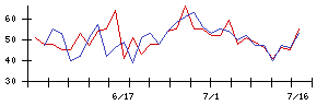 アイスコの値上がり確率推移