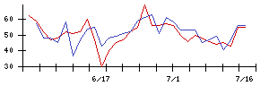 トプコンの値上がり確率推移