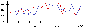 タムロンの値上がり確率推移