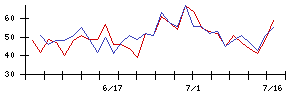 ＨＯＹＡの値上がり確率推移