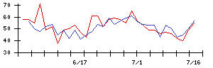 キヤノンの値上がり確率推移