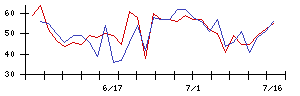 リコーの値上がり確率推移