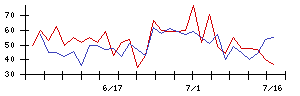 日本精密の値上がり確率推移