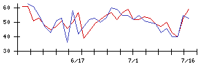 ＣＹＢＥＲＤＹＮＥの値上がり確率推移