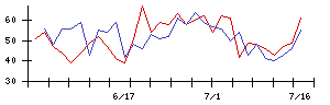 ＭＴＧの値上がり確率推移