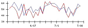 オービスの値上がり確率推移