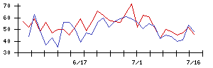 総合商研の値上がり確率推移