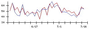 マツモトの値上がり確率推移