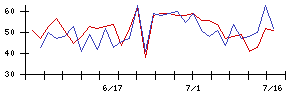 エフピコの値上がり確率推移