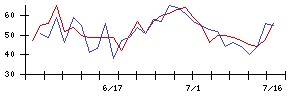 丸紅の値上がり確率推移