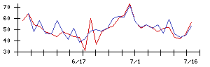 東京エレクトロンの値上がり確率推移