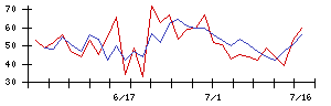 東京ソワールの値上がり確率推移