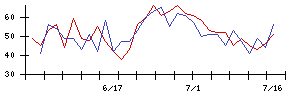 山善の値上がり確率推移