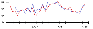 ＢＩＰＲＯＧＹの値上がり確率推移