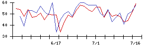 神鋼商事の値上がり確率推移