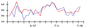 阪和興業の値上がり確率推移