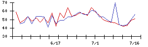 岩谷産業の値上がり確率推移