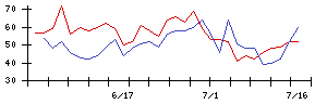 キムラタンの値上がり確率推移