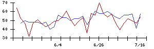 三京化成の値上がり確率推移