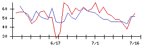 いなげやの値上がり確率推移