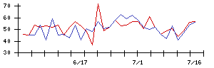 東北銀行の値上がり確率推移