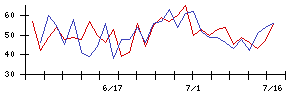 清水銀行の値上がり確率推移