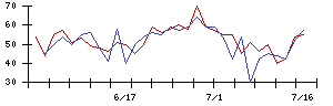 百五銀行の値上がり確率推移