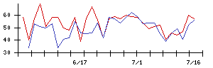 紀陽銀行の値上がり確率推移