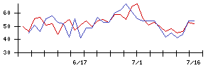 Ｊトラストの値上がり確率推移