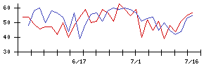 日本アジア投資の値上がり確率推移