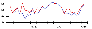 北洋銀行の値上がり確率推移