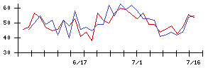 愛媛銀行の値上がり確率推移