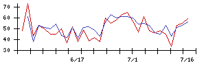 南日本銀行の値上がり確率推移