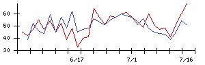 福島銀行の値上がり確率推移