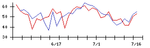 オリックスの値上がり確率推移