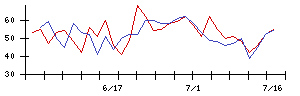 太平洋興発の値上がり確率推移