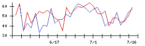 レオパレス２１の値上がり確率推移