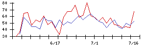 ＲＥＶＯＬＵＴＩＯＮの値上がり確率推移