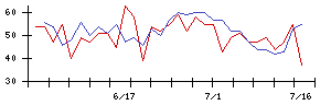 ＡＶＡＮＴＩＡの値上がり確率推移